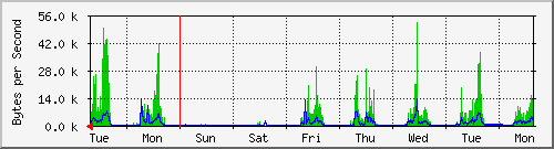 week