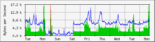 week