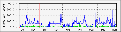 week