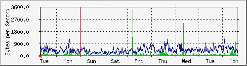 week