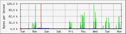week
