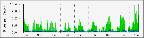 week