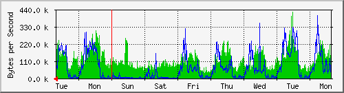 week