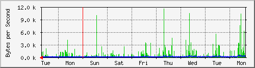 week