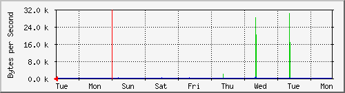 week