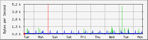 week