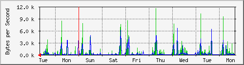 week
