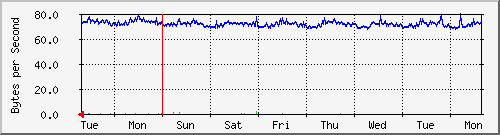 week