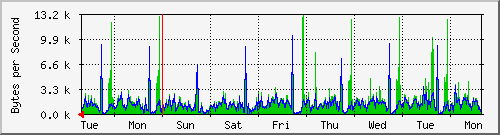 week