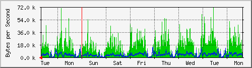 week