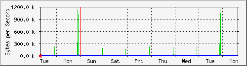 week