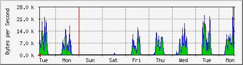 week