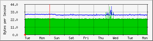 week
