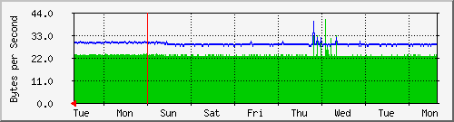 week