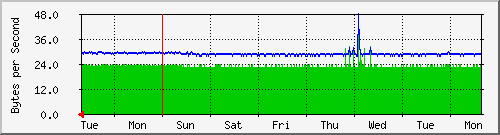 week