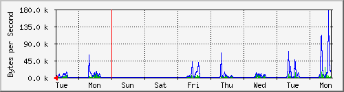 week
