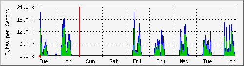week