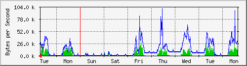week