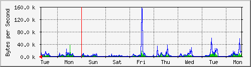 week
