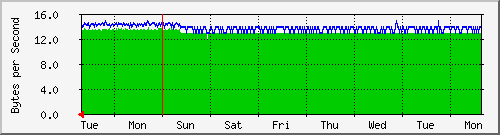week