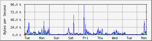 week
