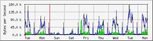 week
