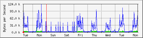 week