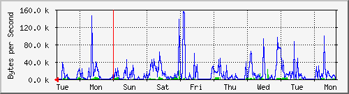 week