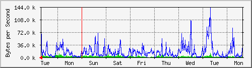 week
