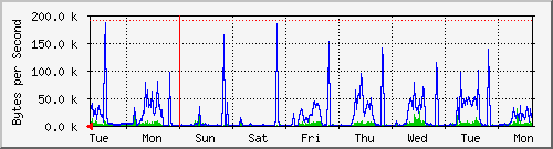 week