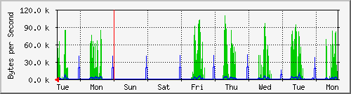 week