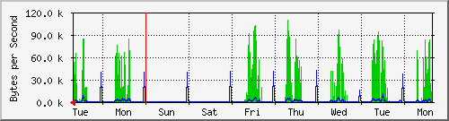 week