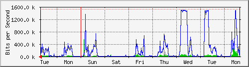 week
