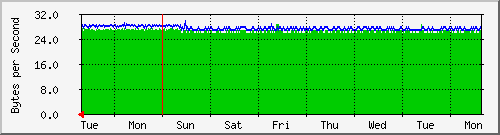 week