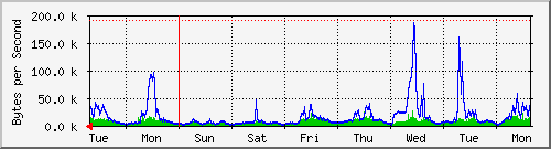 week