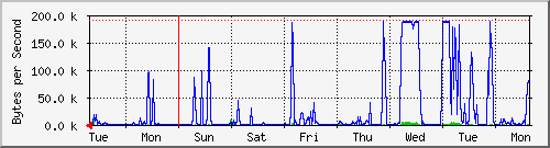 week
