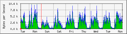 week