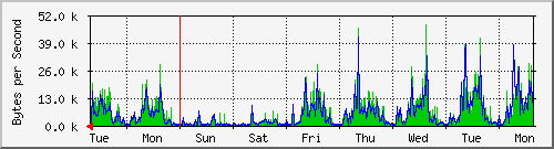 week