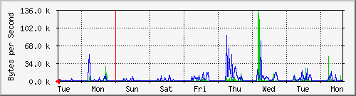 week