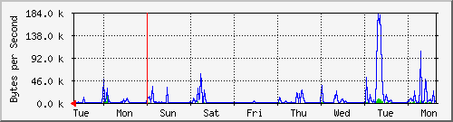 week