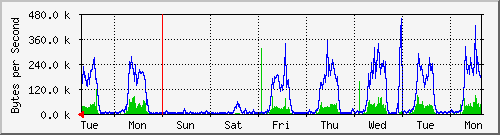 week