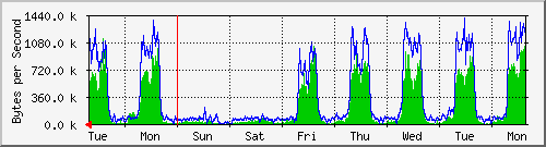 week