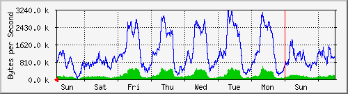 week