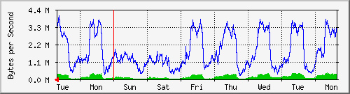 week