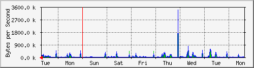 week