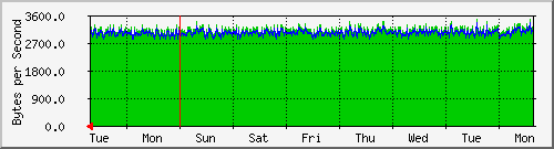 week