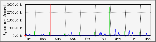 week