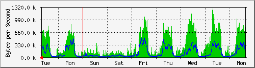 week