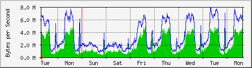 week