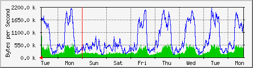 week